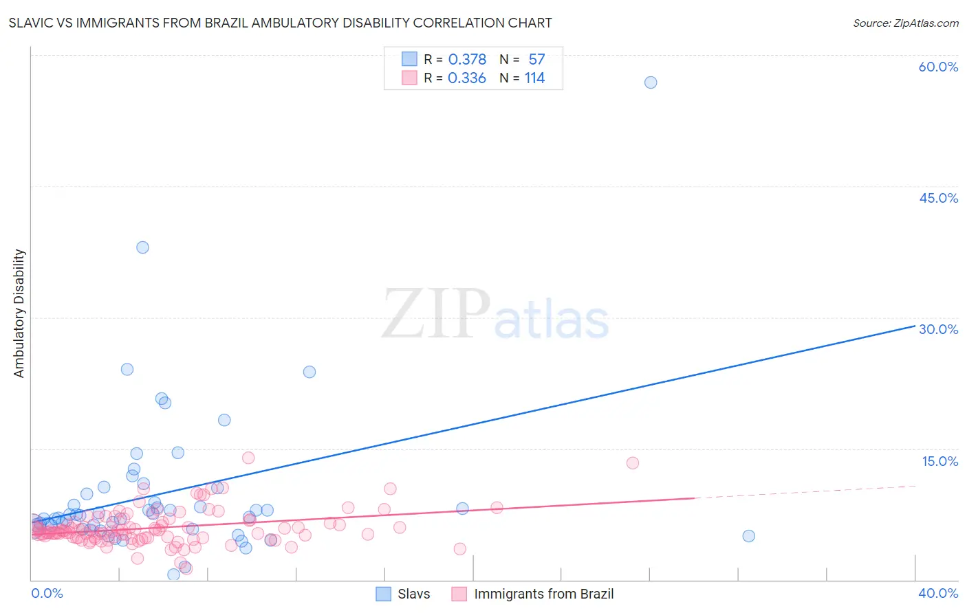 Slavic vs Immigrants from Brazil Ambulatory Disability