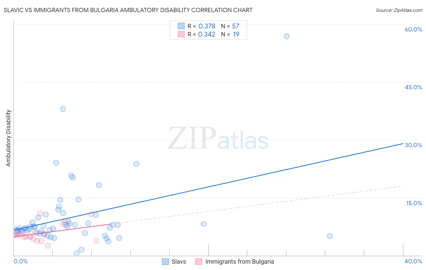Slavic vs Immigrants from Bulgaria Ambulatory Disability