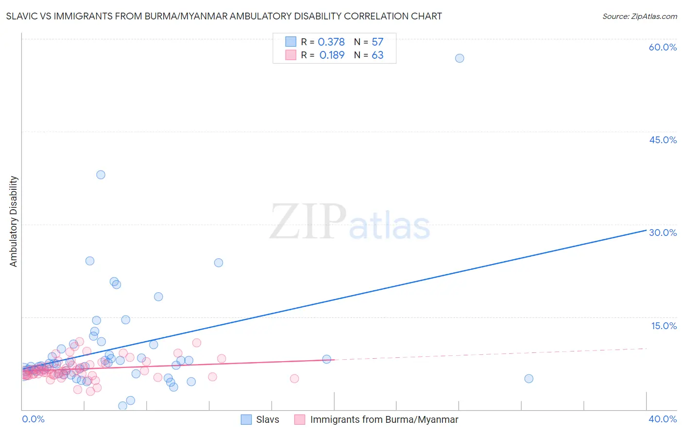 Slavic vs Immigrants from Burma/Myanmar Ambulatory Disability
