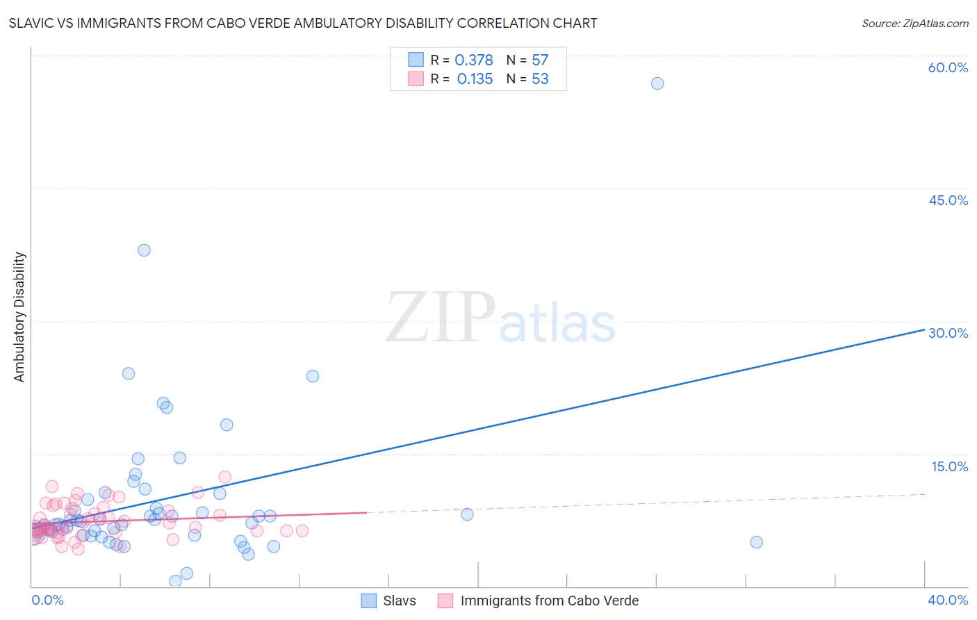 Slavic vs Immigrants from Cabo Verde Ambulatory Disability