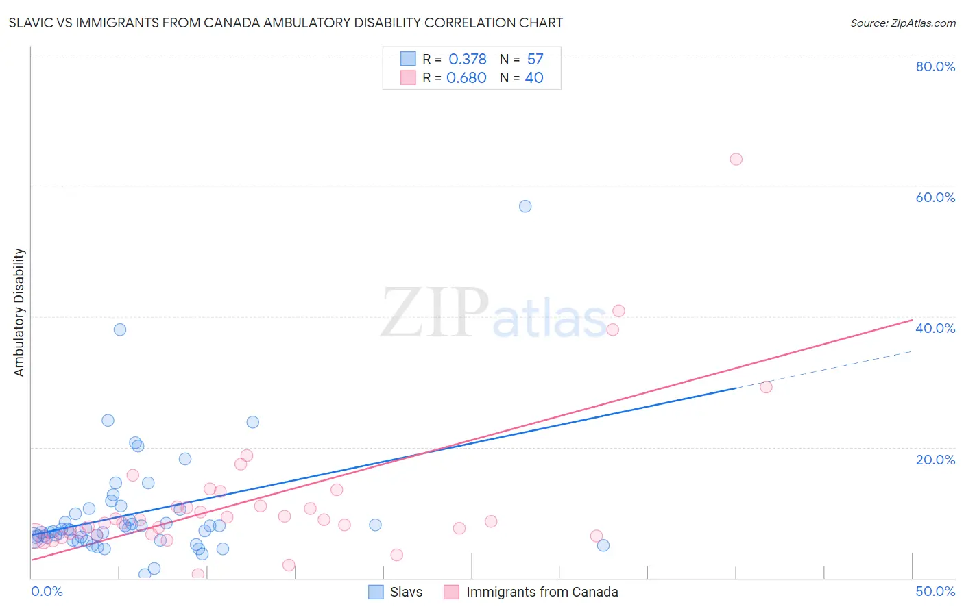 Slavic vs Immigrants from Canada Ambulatory Disability