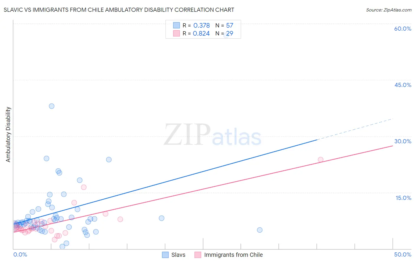 Slavic vs Immigrants from Chile Ambulatory Disability