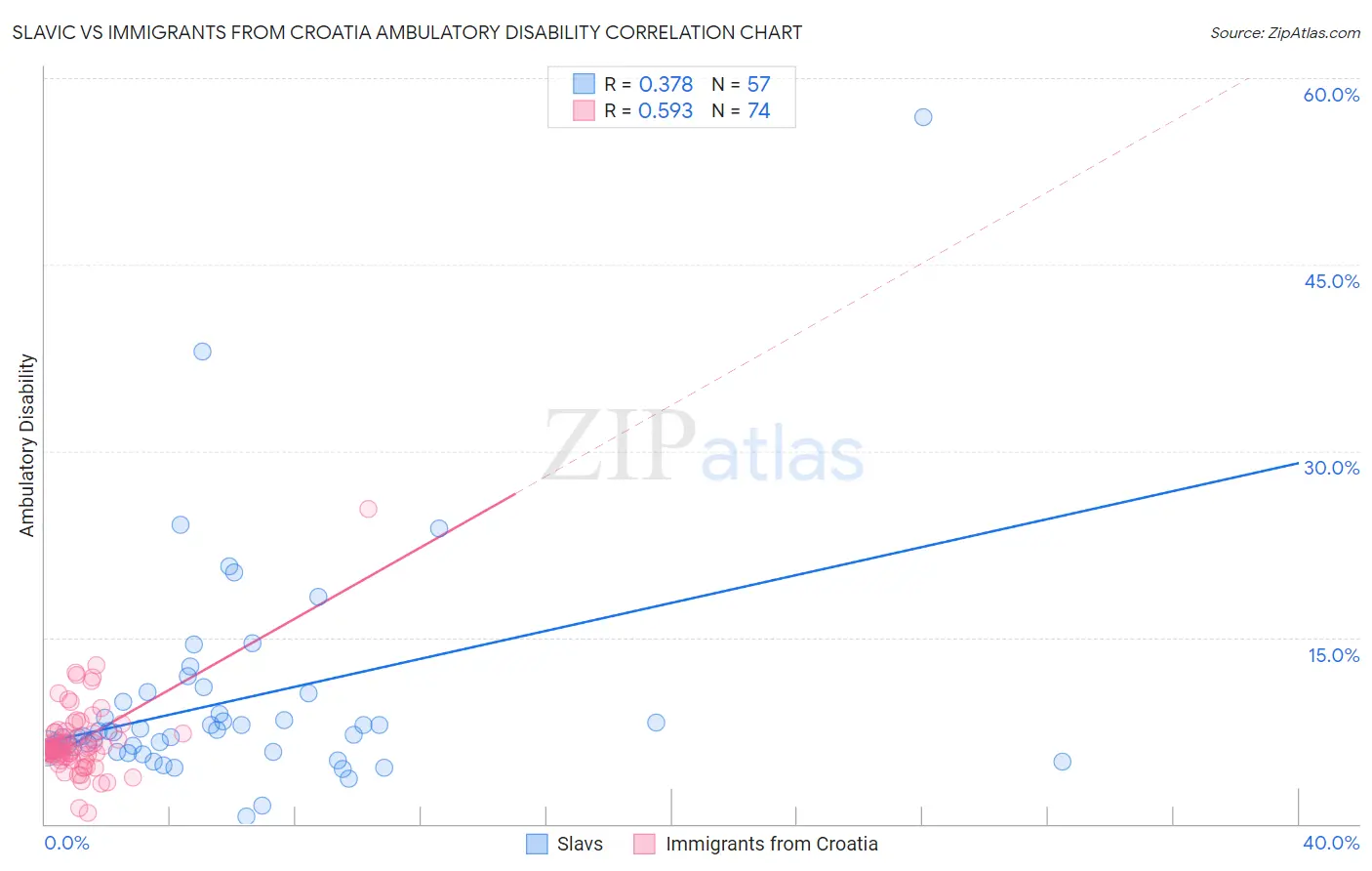 Slavic vs Immigrants from Croatia Ambulatory Disability