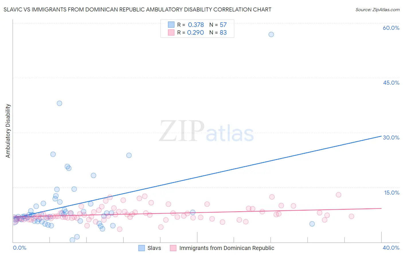 Slavic vs Immigrants from Dominican Republic Ambulatory Disability