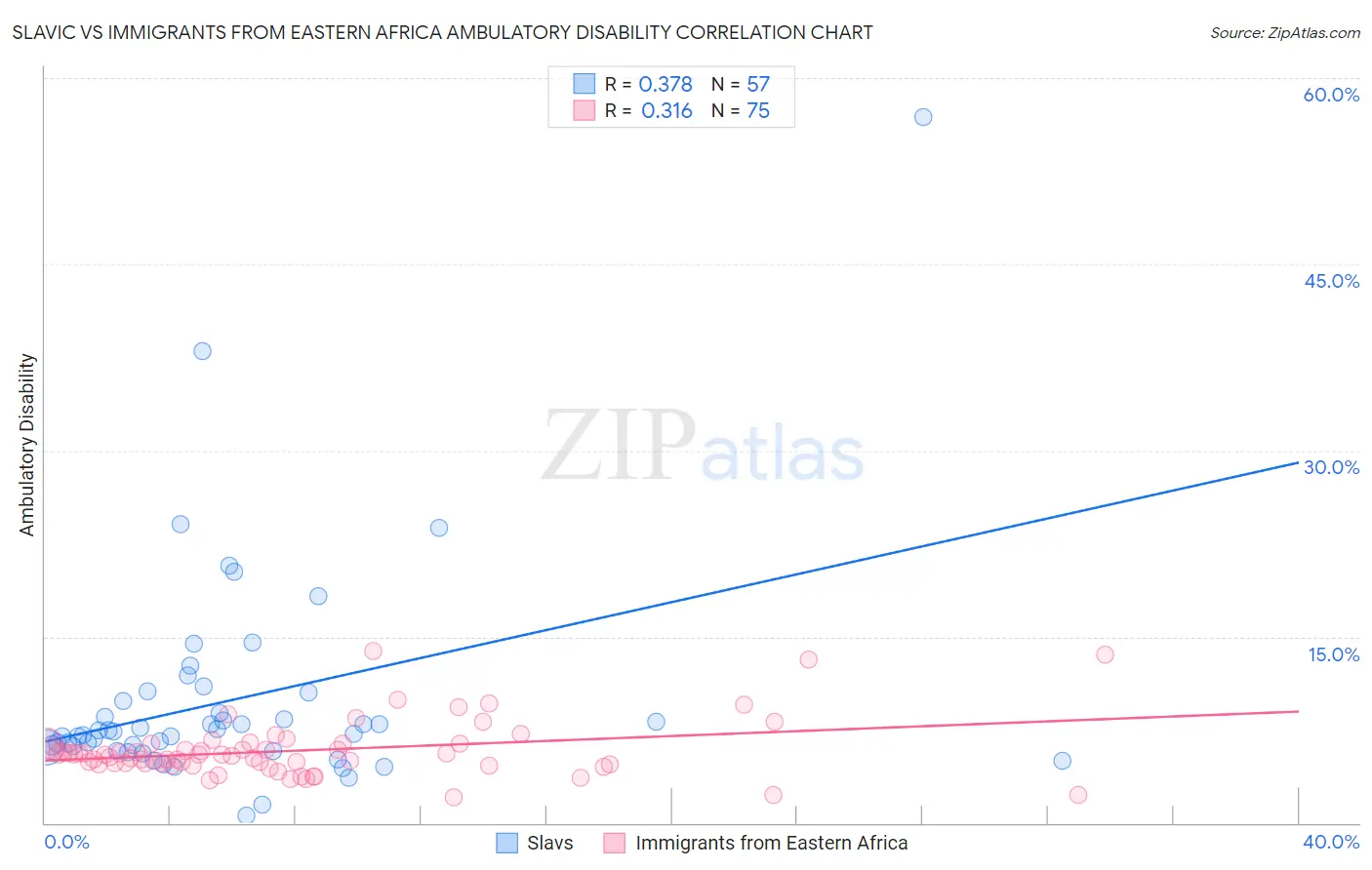 Slavic vs Immigrants from Eastern Africa Ambulatory Disability