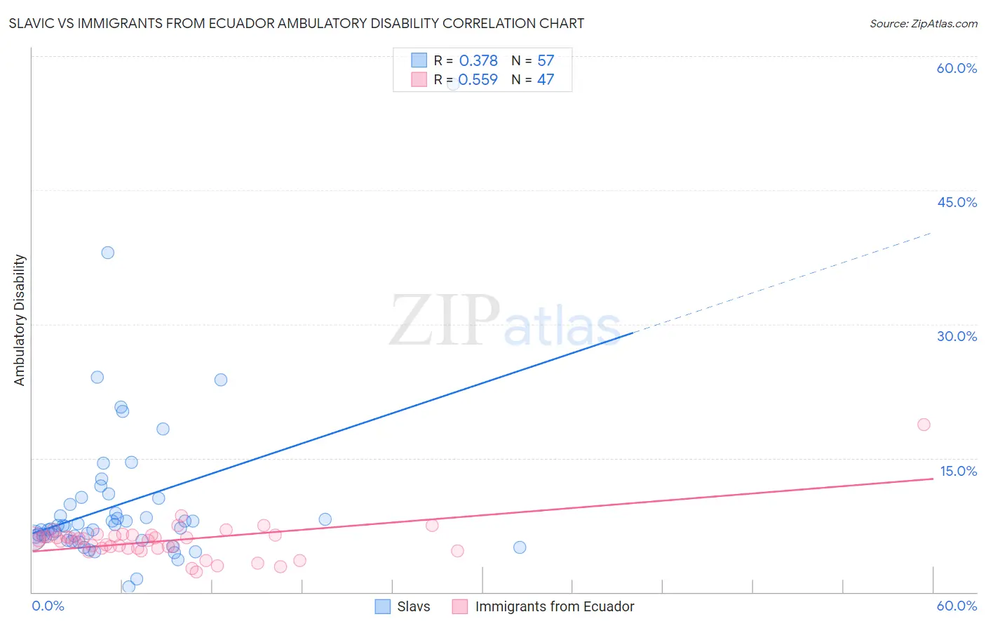 Slavic vs Immigrants from Ecuador Ambulatory Disability