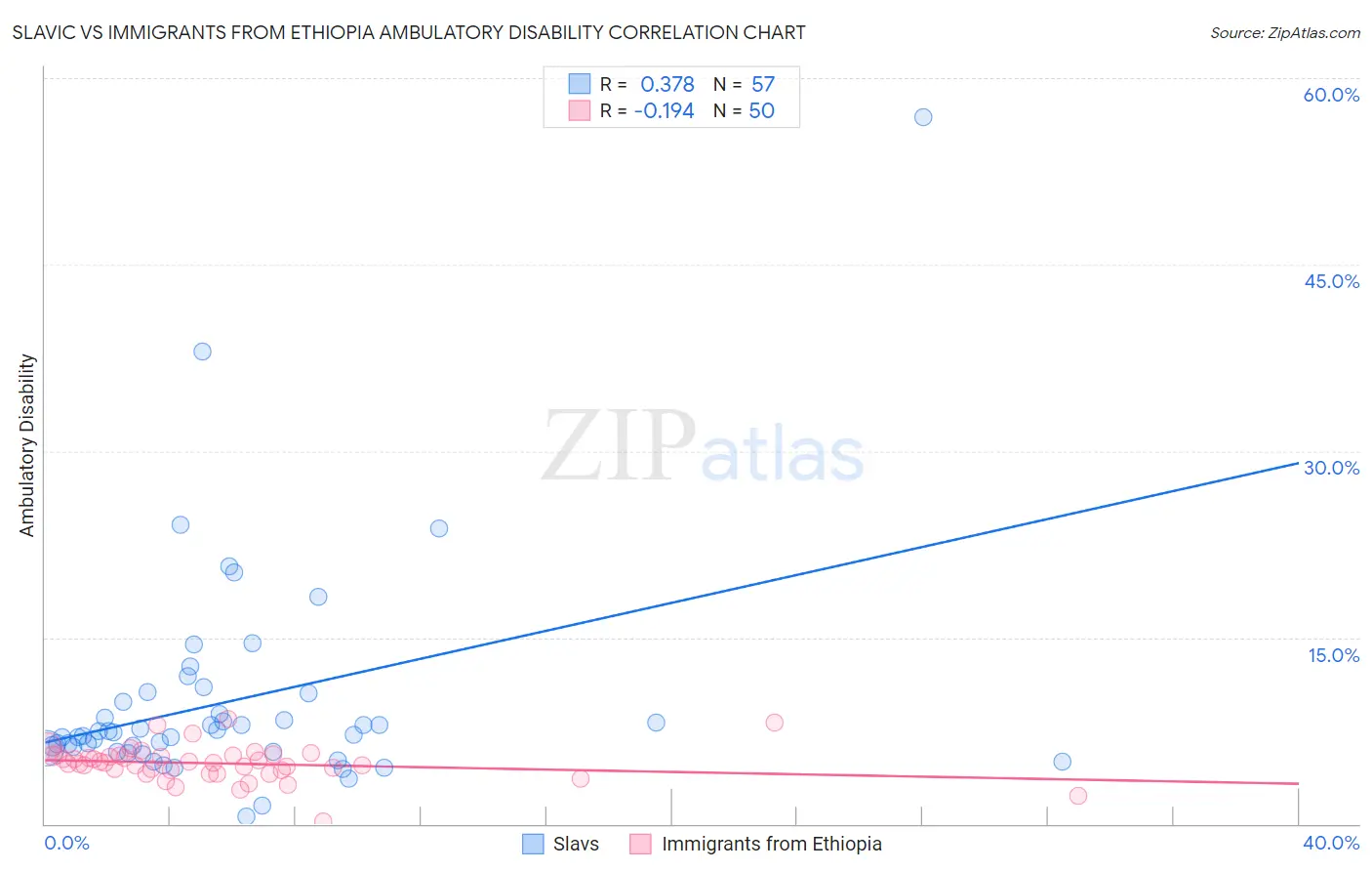 Slavic vs Immigrants from Ethiopia Ambulatory Disability