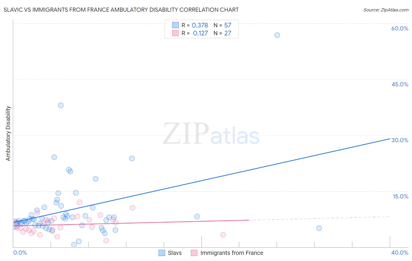 Slavic vs Immigrants from France Ambulatory Disability
