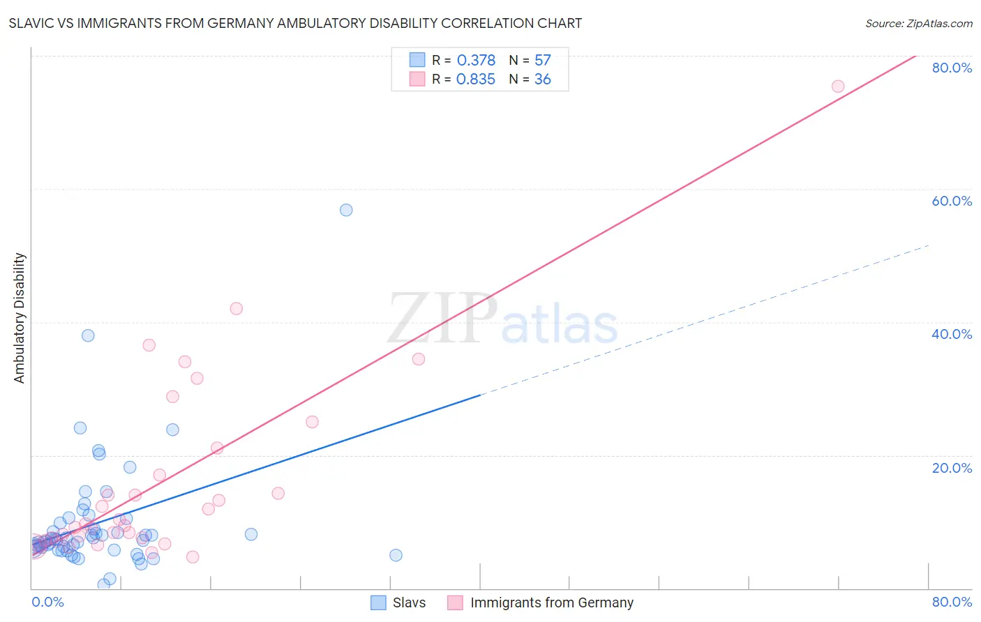 Slavic vs Immigrants from Germany Ambulatory Disability