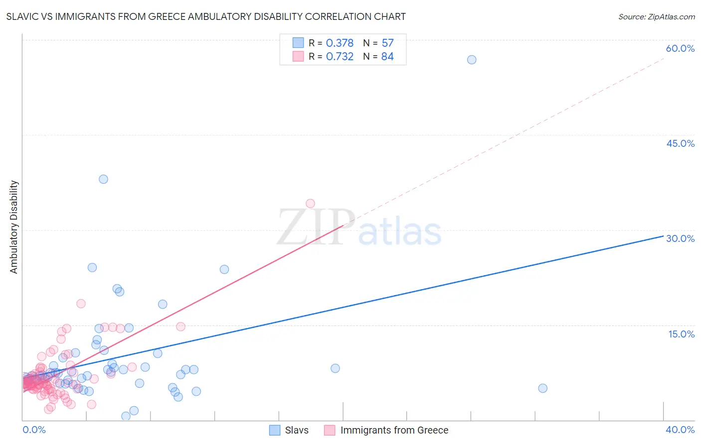 Slavic vs Immigrants from Greece Ambulatory Disability