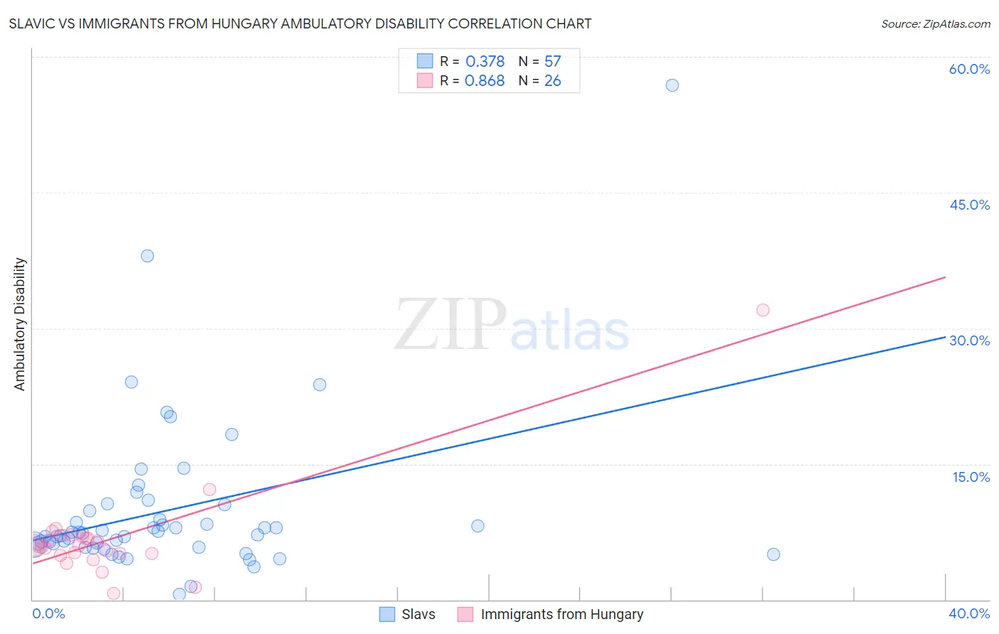 Slavic vs Immigrants from Hungary Ambulatory Disability
