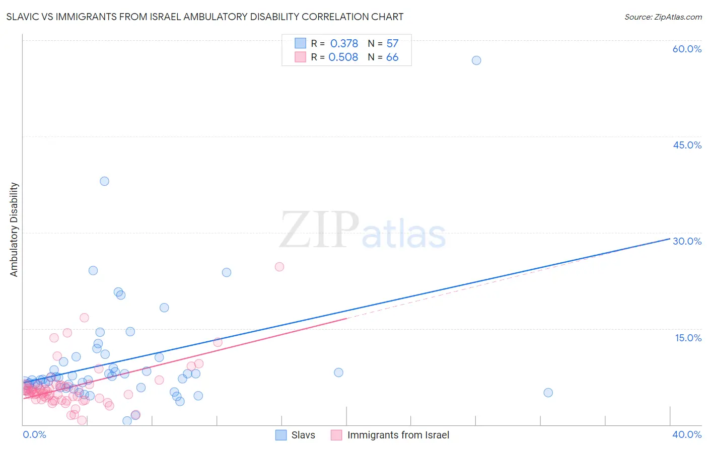 Slavic vs Immigrants from Israel Ambulatory Disability