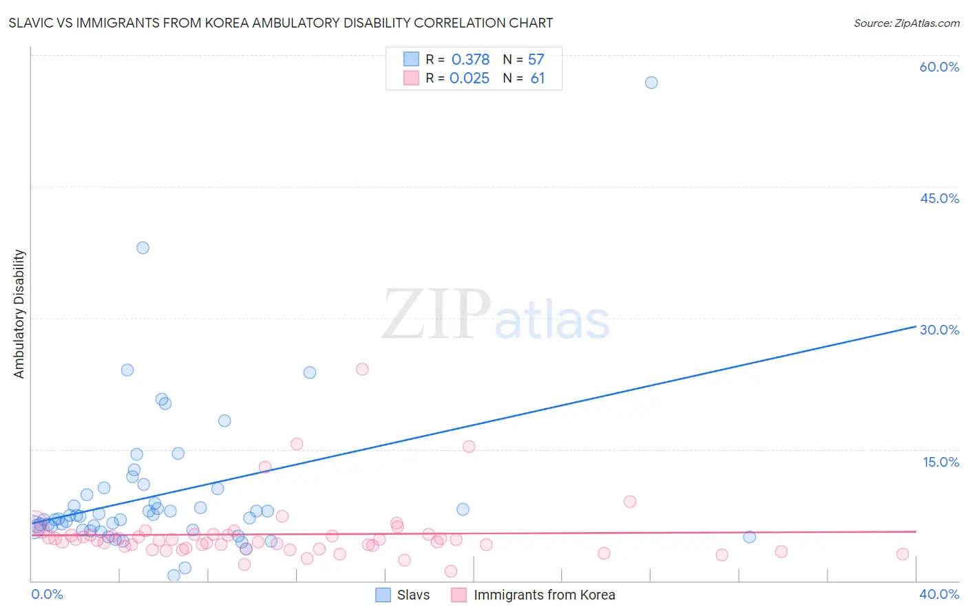 Slavic vs Immigrants from Korea Ambulatory Disability