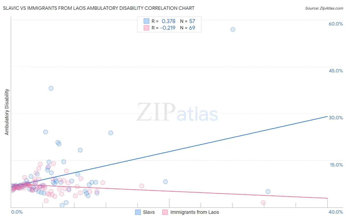 Slavic vs Immigrants from Laos Ambulatory Disability