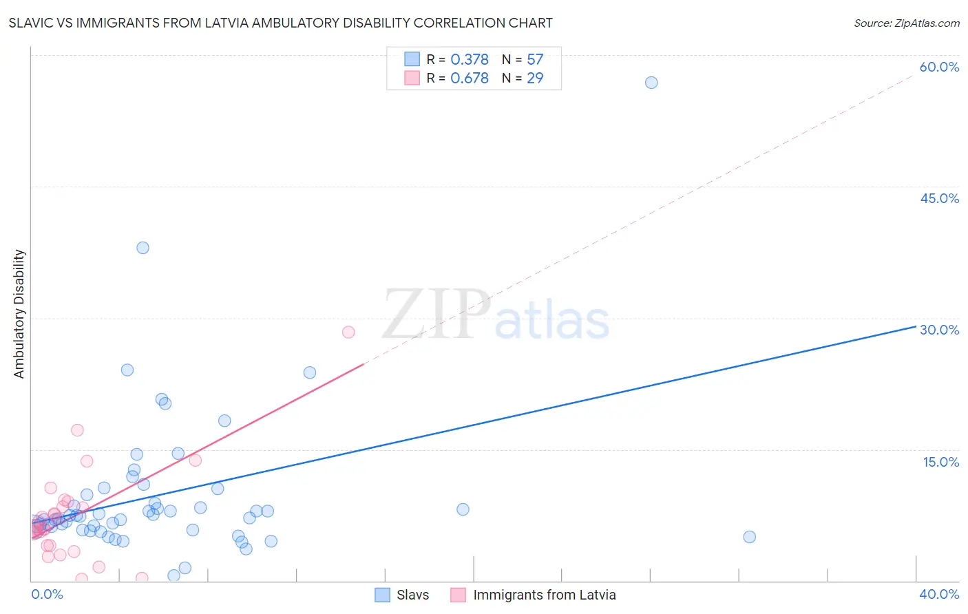 Slavic vs Immigrants from Latvia Ambulatory Disability