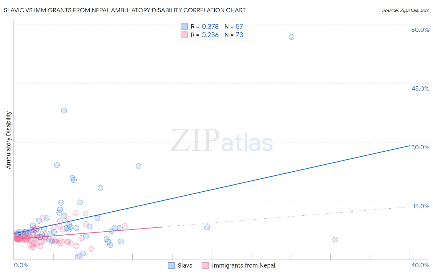 Slavic vs Immigrants from Nepal Ambulatory Disability