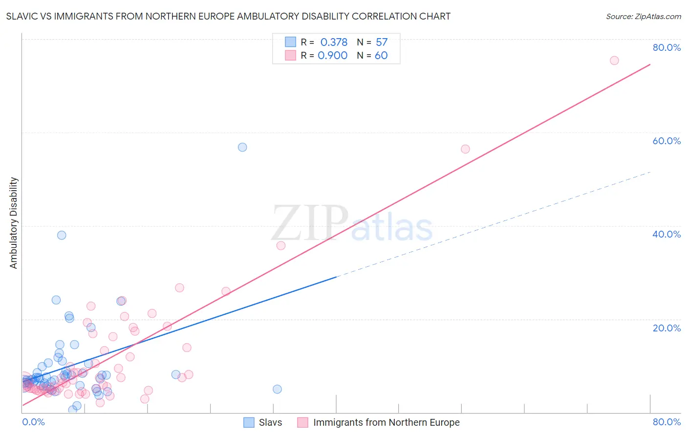 Slavic vs Immigrants from Northern Europe Ambulatory Disability