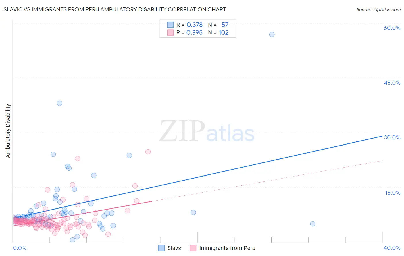 Slavic vs Immigrants from Peru Ambulatory Disability