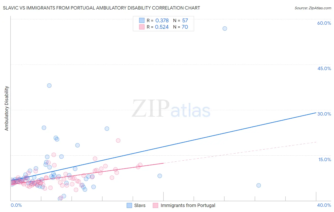 Slavic vs Immigrants from Portugal Ambulatory Disability
