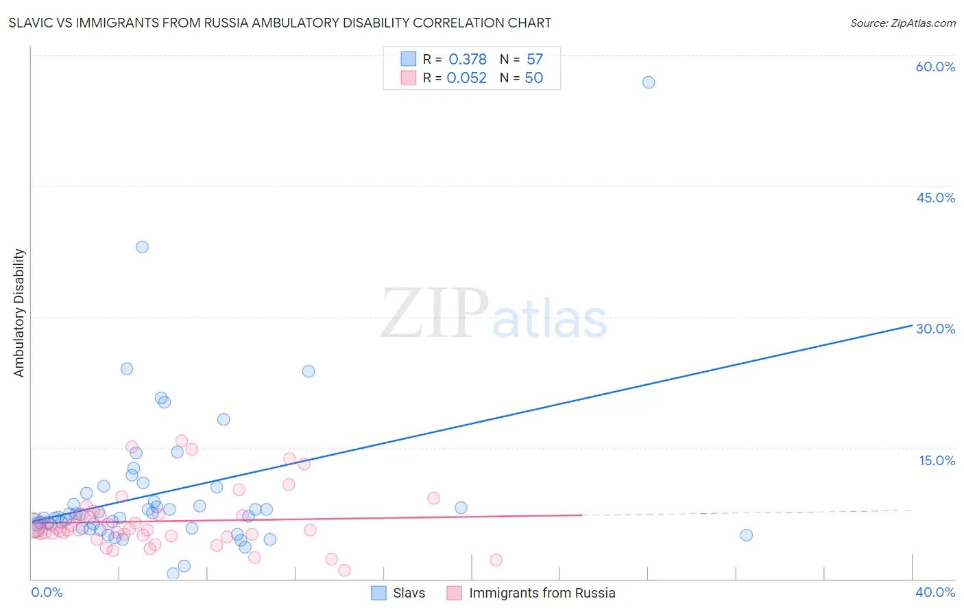 Slavic vs Immigrants from Russia Ambulatory Disability