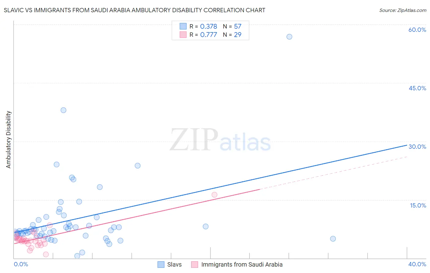 Slavic vs Immigrants from Saudi Arabia Ambulatory Disability