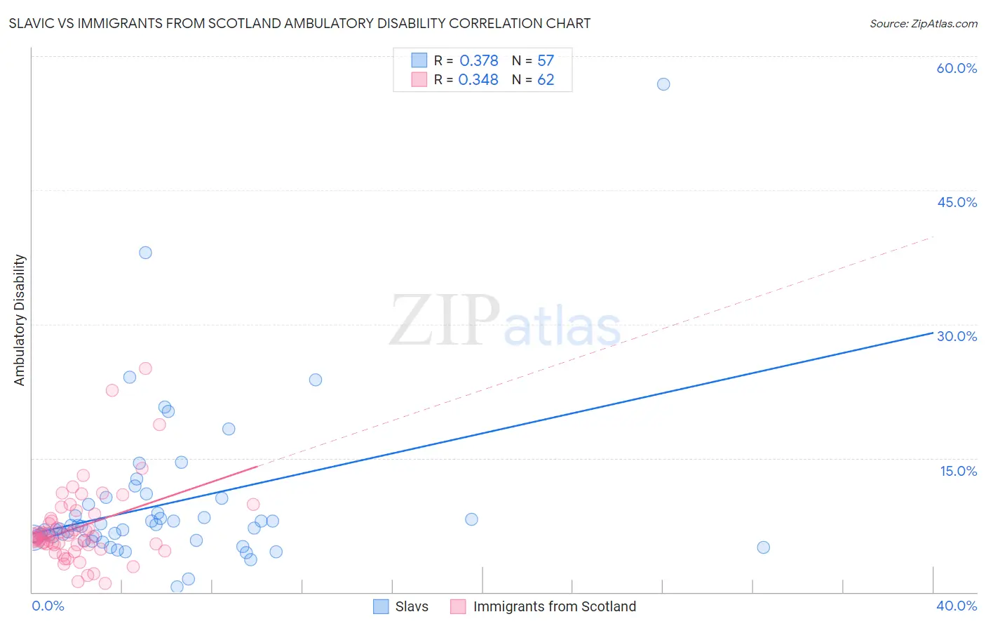 Slavic vs Immigrants from Scotland Ambulatory Disability