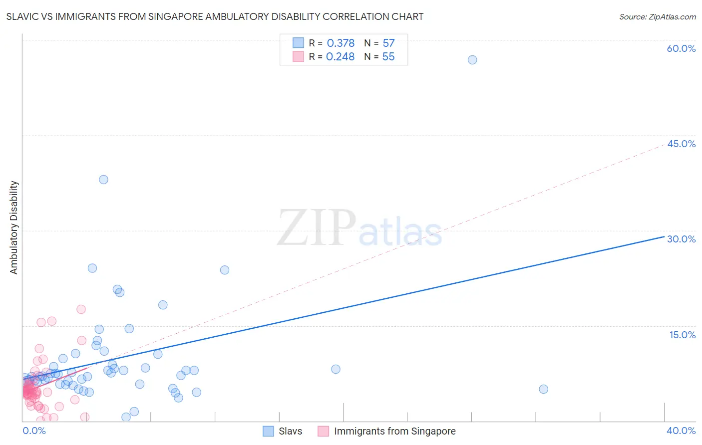 Slavic vs Immigrants from Singapore Ambulatory Disability