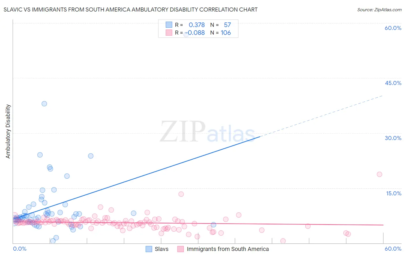 Slavic vs Immigrants from South America Ambulatory Disability
