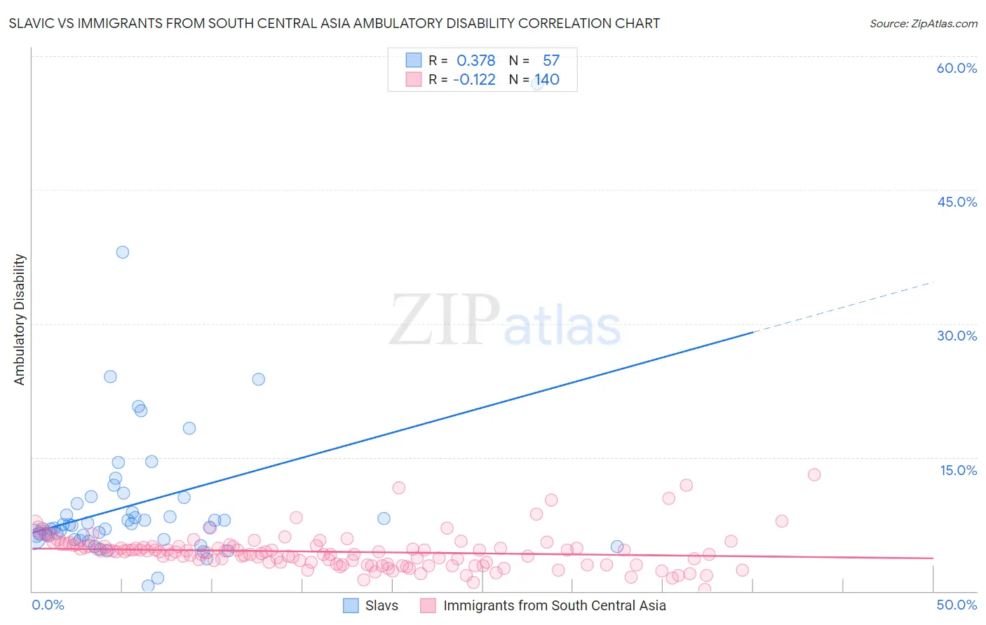 Slavic vs Immigrants from South Central Asia Ambulatory Disability