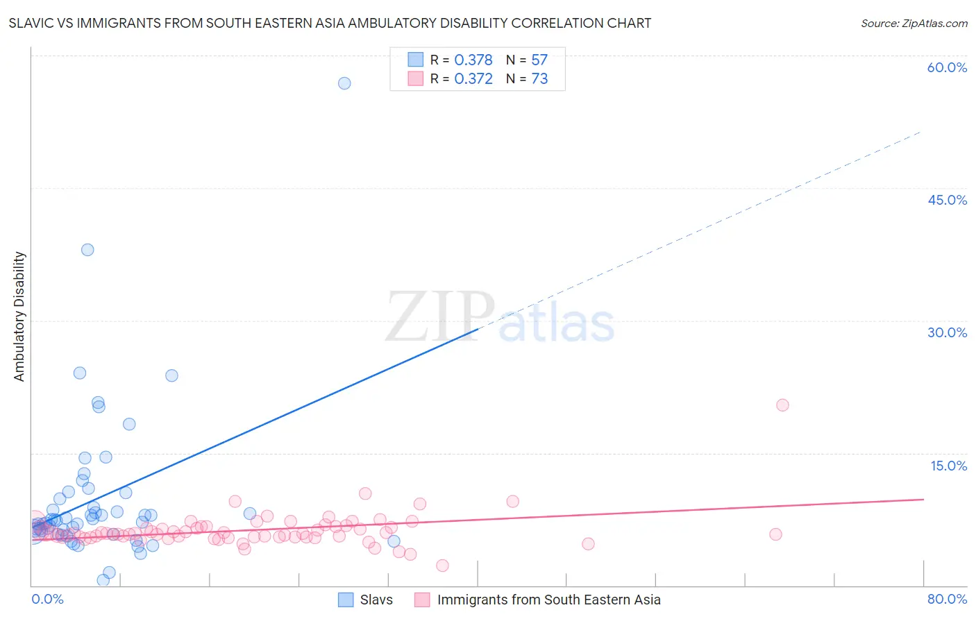 Slavic vs Immigrants from South Eastern Asia Ambulatory Disability