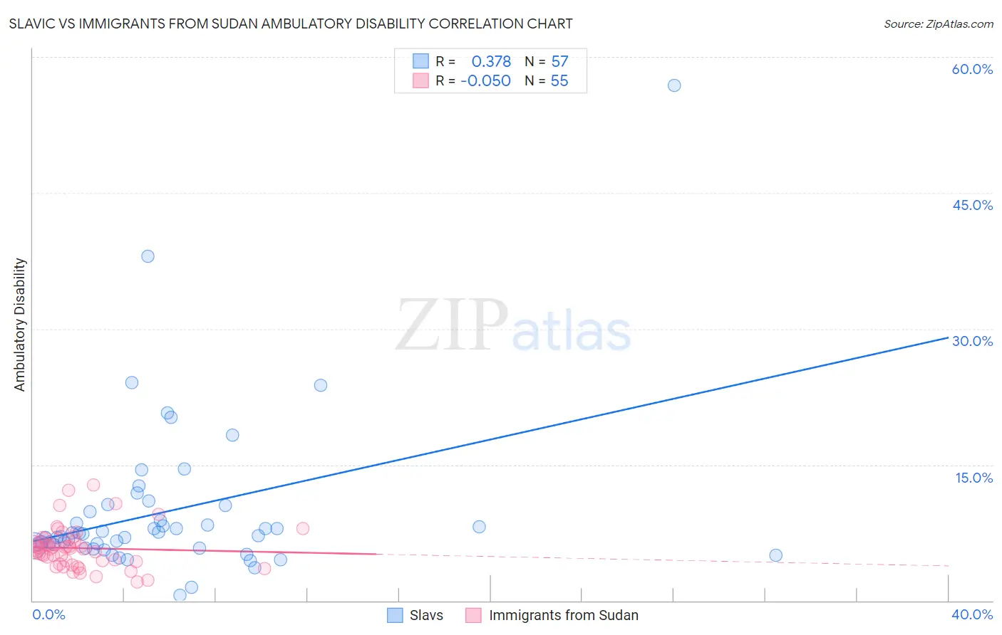 Slavic vs Immigrants from Sudan Ambulatory Disability
