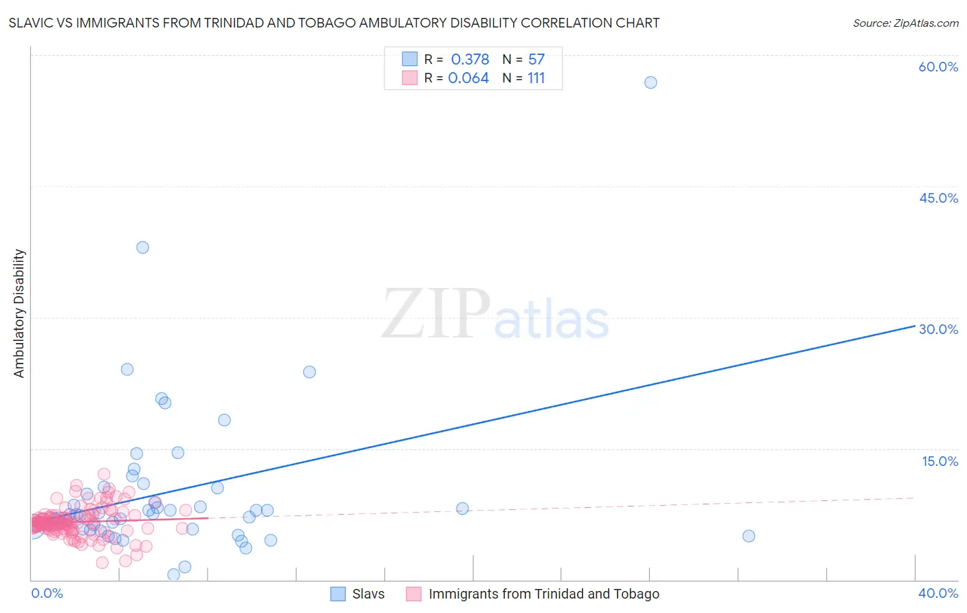 Slavic vs Immigrants from Trinidad and Tobago Ambulatory Disability