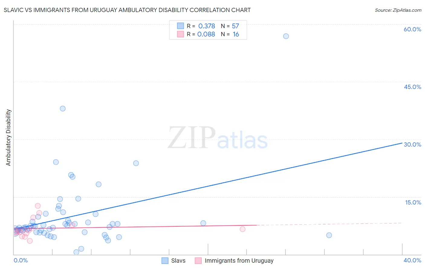 Slavic vs Immigrants from Uruguay Ambulatory Disability