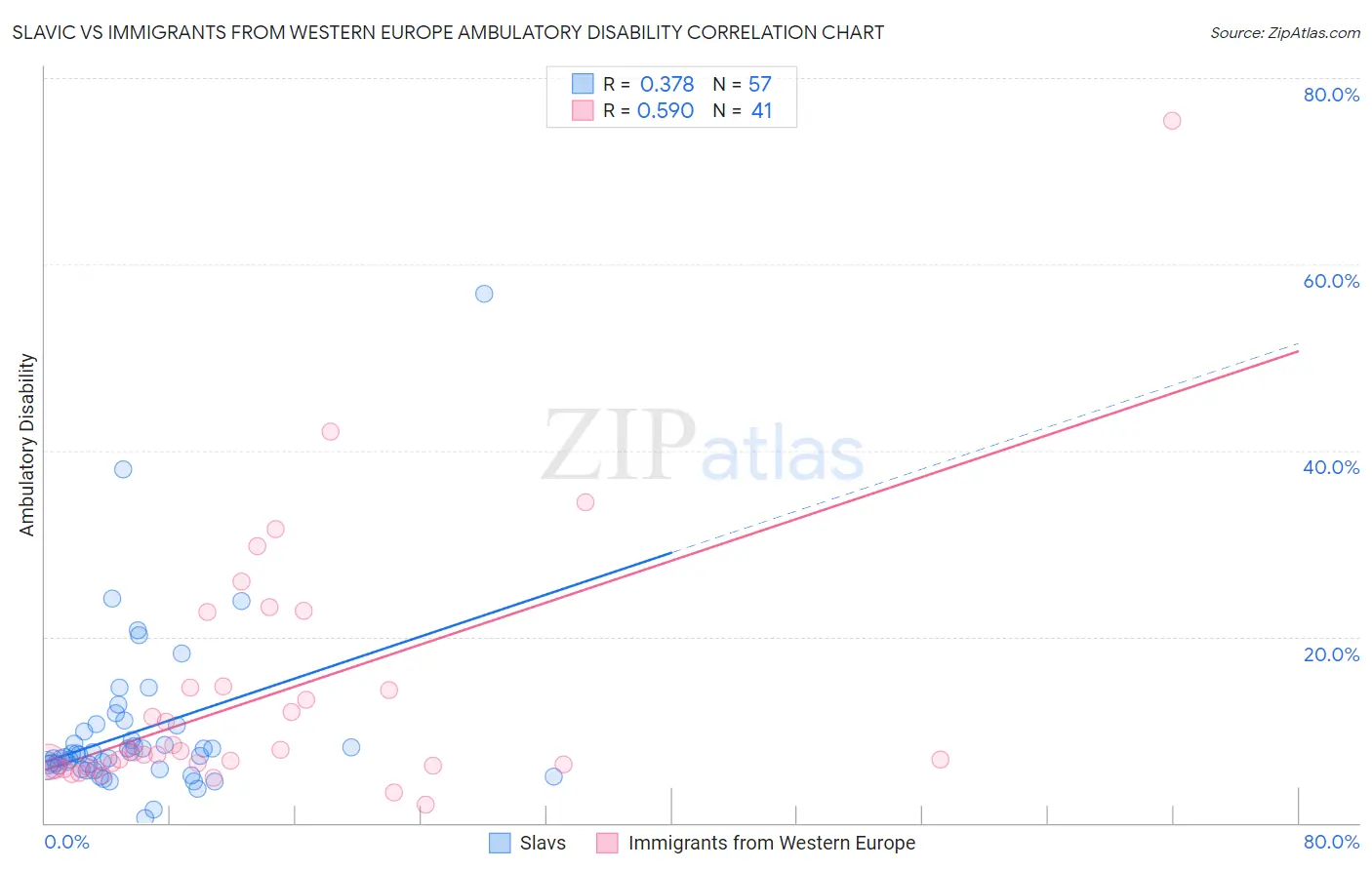 Slavic vs Immigrants from Western Europe Ambulatory Disability