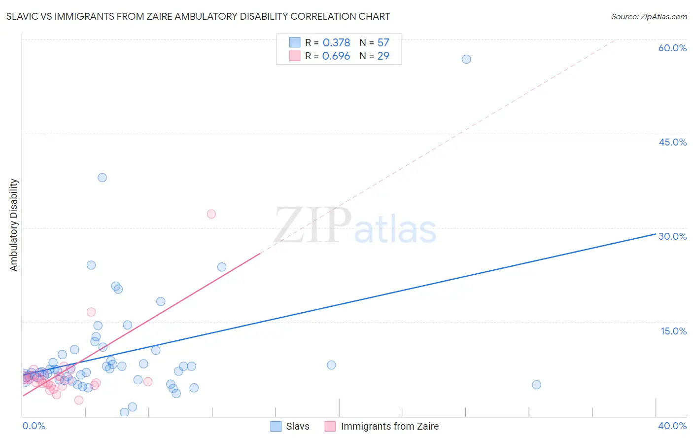 Slavic vs Immigrants from Zaire Ambulatory Disability