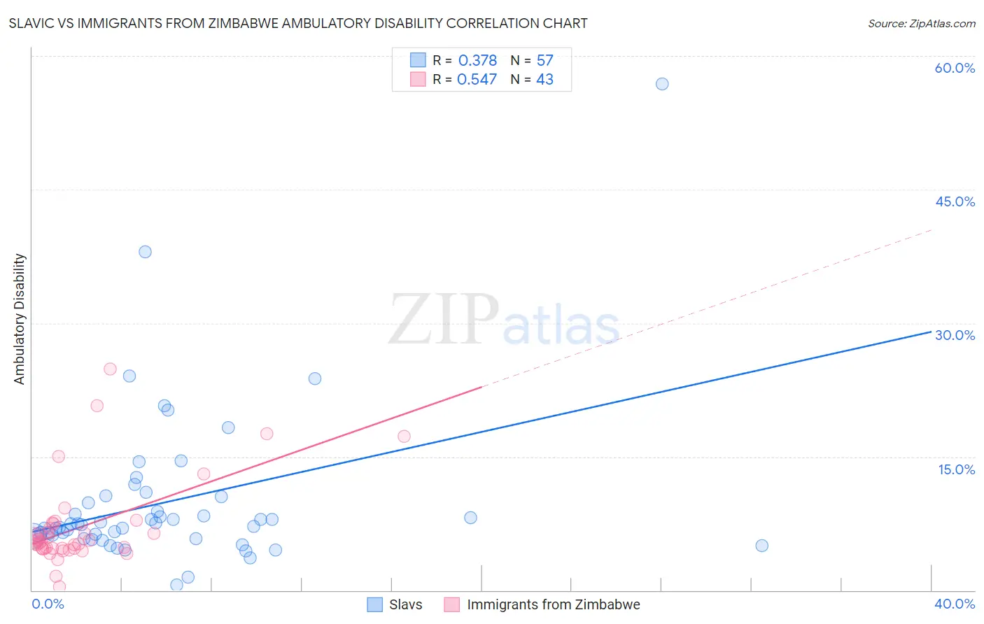 Slavic vs Immigrants from Zimbabwe Ambulatory Disability