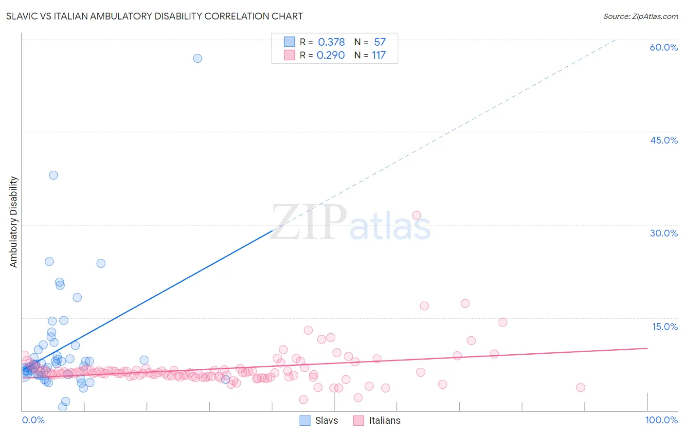 Slavic vs Italian Ambulatory Disability