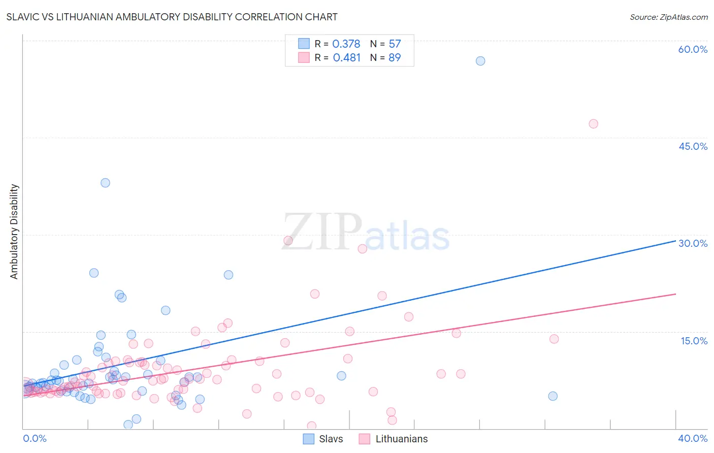 Slavic vs Lithuanian Ambulatory Disability