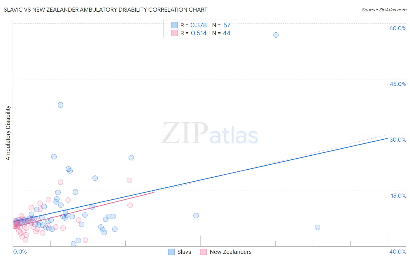 Slavic vs New Zealander Ambulatory Disability