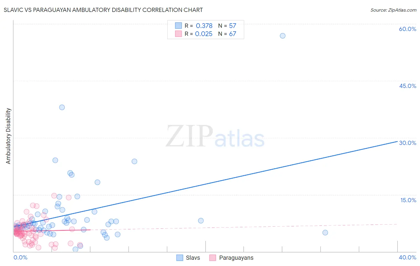 Slavic vs Paraguayan Ambulatory Disability
