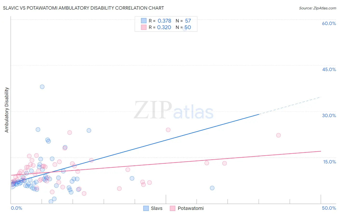 Slavic vs Potawatomi Ambulatory Disability