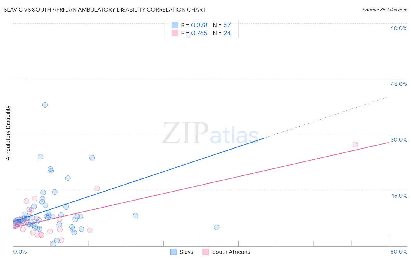 Slavic vs South African Ambulatory Disability