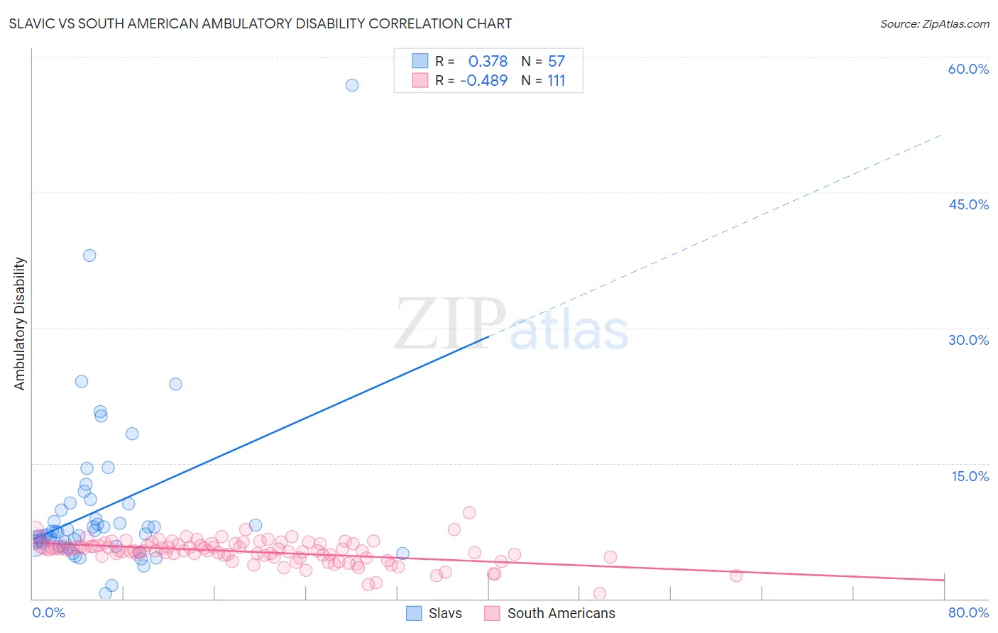 Slavic vs South American Ambulatory Disability