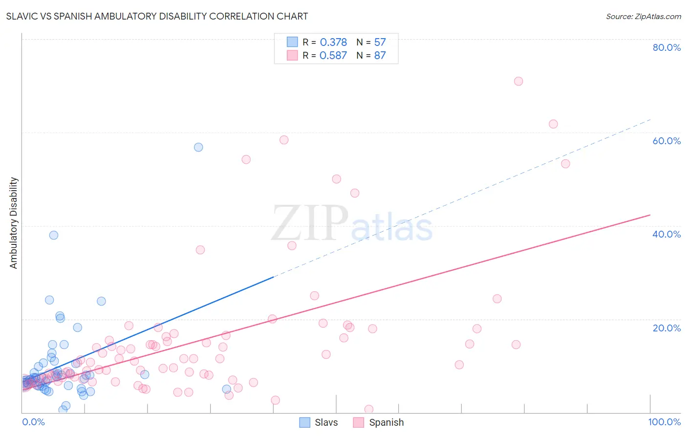 Slavic vs Spanish Ambulatory Disability