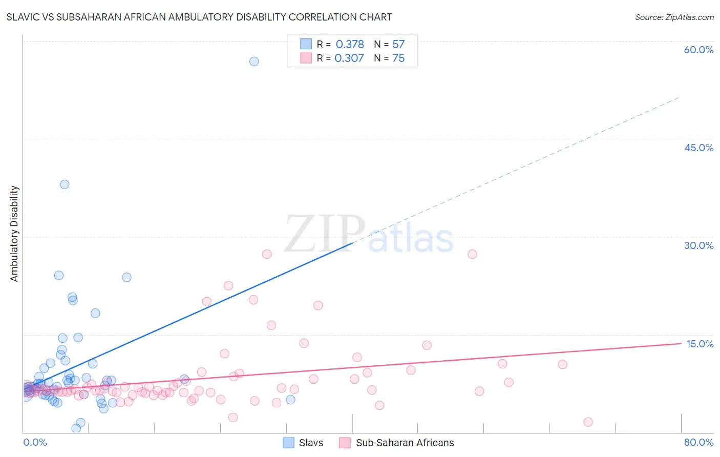Slavic vs Subsaharan African Ambulatory Disability