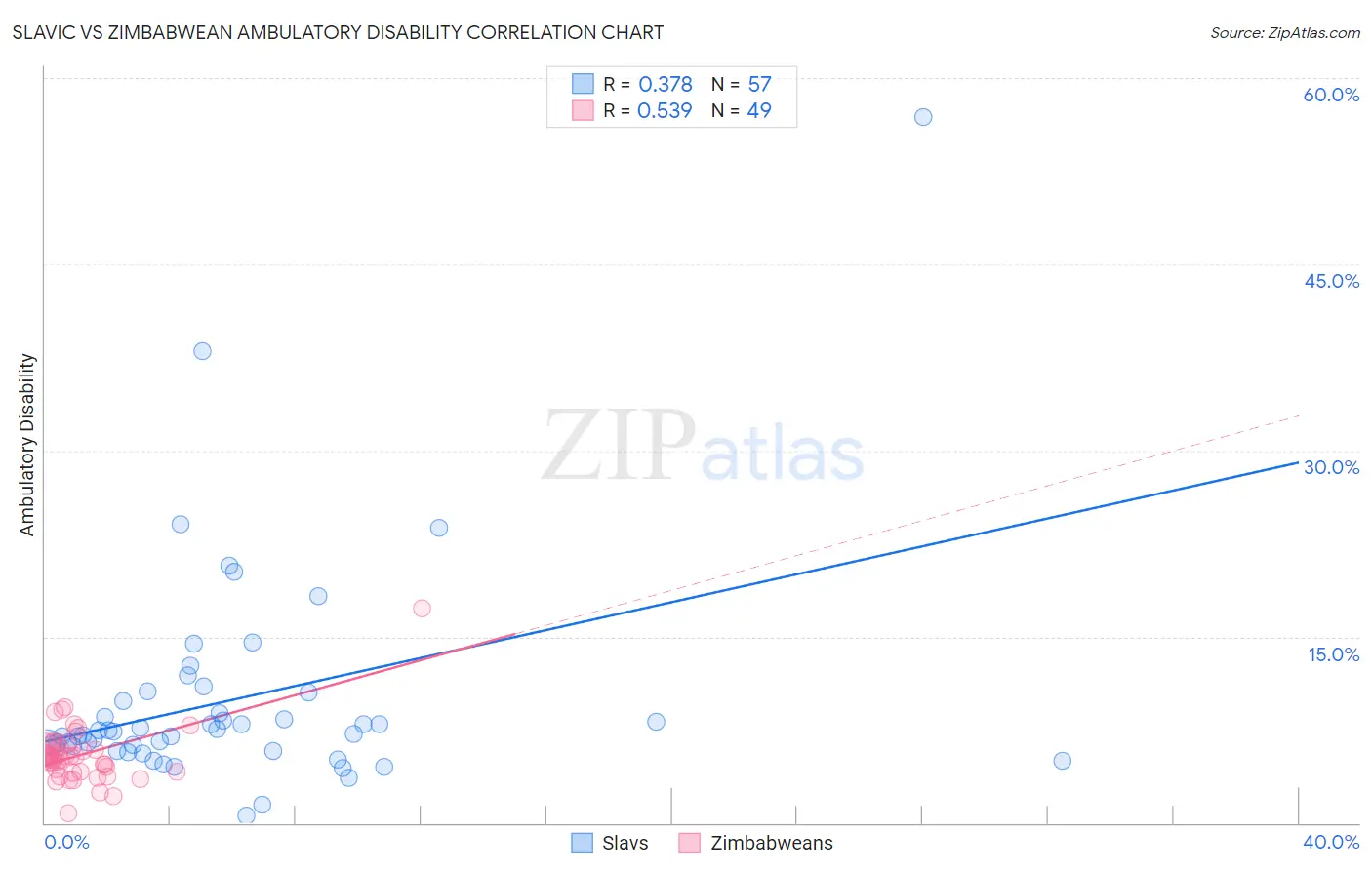 Slavic vs Zimbabwean Ambulatory Disability