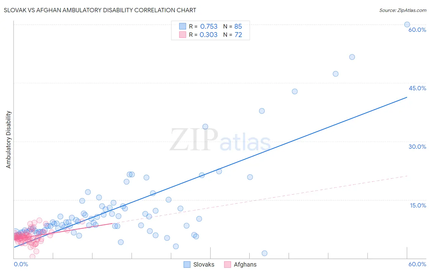 Slovak vs Afghan Ambulatory Disability