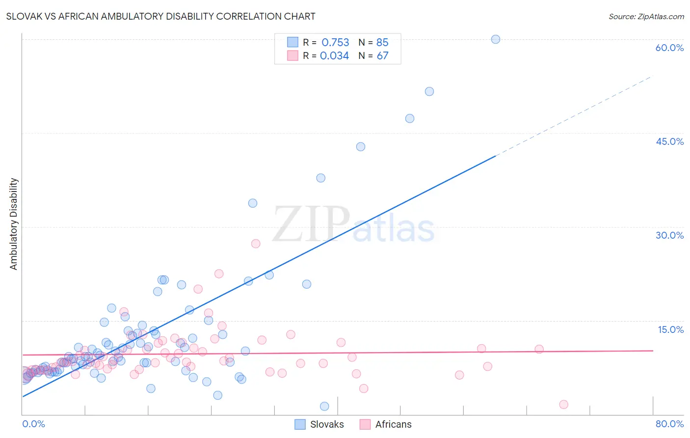 Slovak vs African Ambulatory Disability