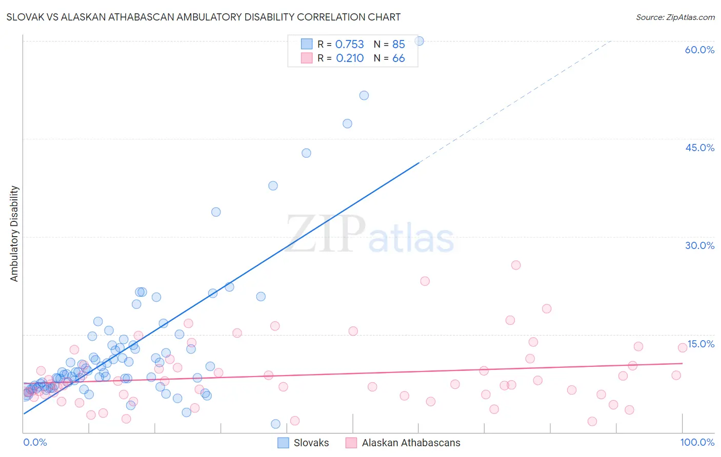 Slovak vs Alaskan Athabascan Ambulatory Disability