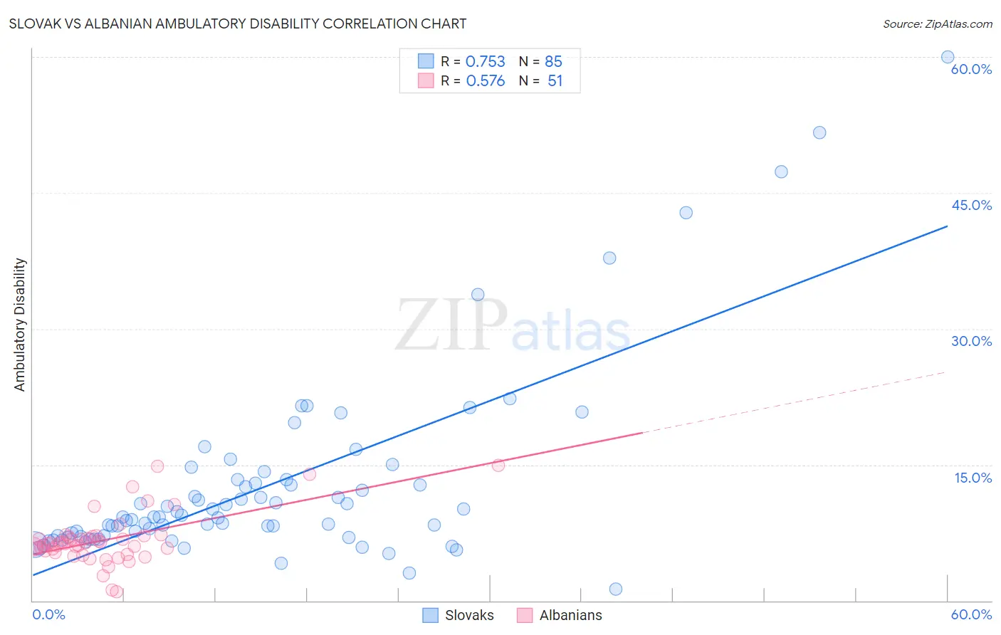 Slovak vs Albanian Ambulatory Disability